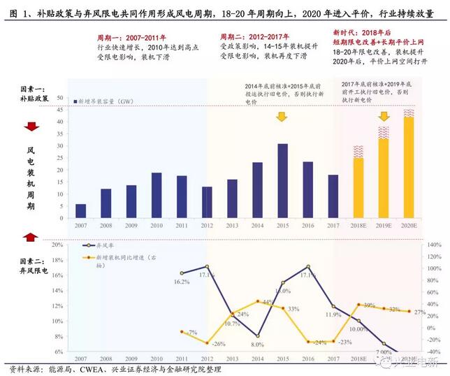 抢装+限电改善共振向上 长短周期衔接风电扬帆起航