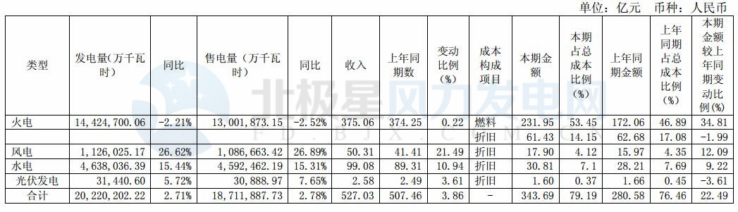 国电电力：2017年净利润20.65亿元 新增风电装机102.19万千瓦