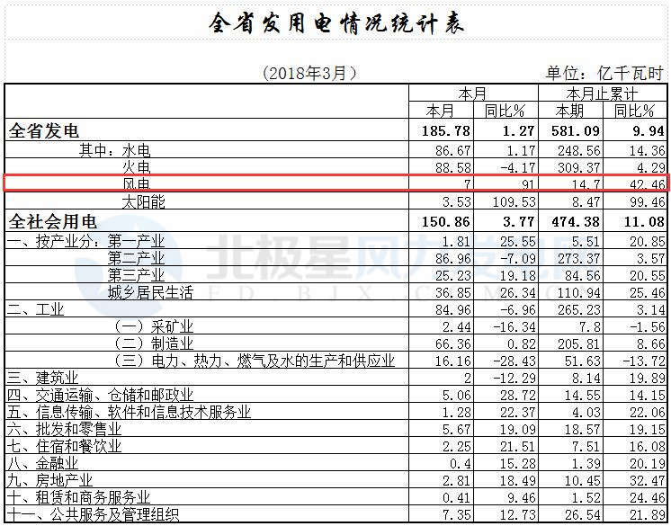 湖北全省一季度风电发电量14.70亿千瓦时 同比增长42.46%