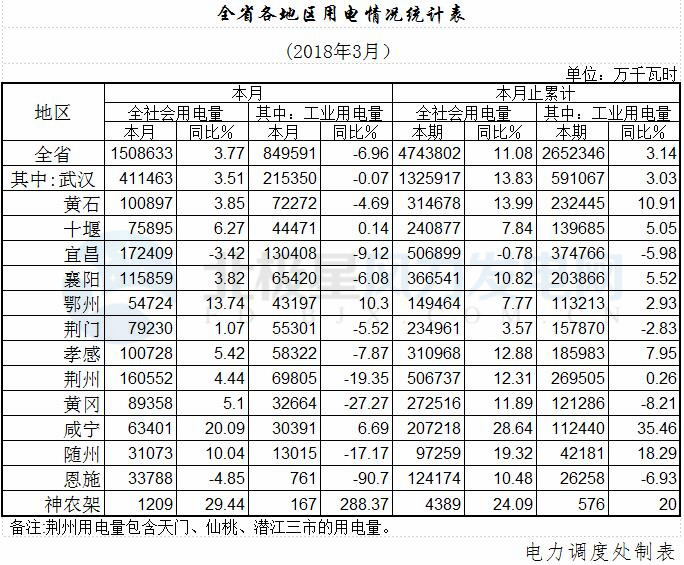 湖北全省一季度风电发电量14.70亿千瓦时 同比增长42.46%