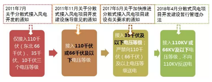 政策解读｜分散式风电红利落地：试水核准承诺制、优先获得补贴