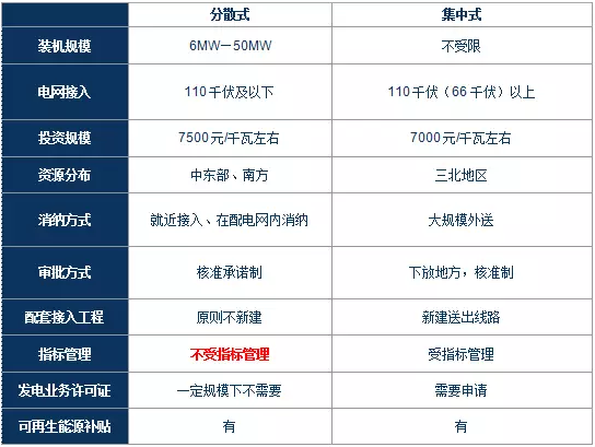 政策解读｜分散式风电红利落地：试水核准承诺制、优先获得补贴