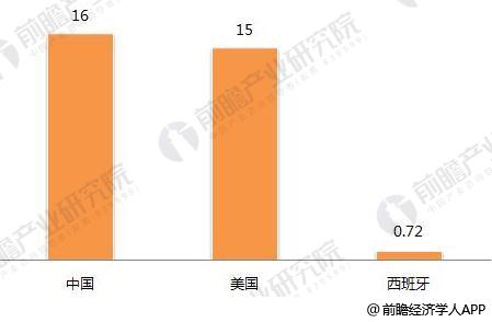 2018年光热行业发展现状分析 仍有发展障碍待突破