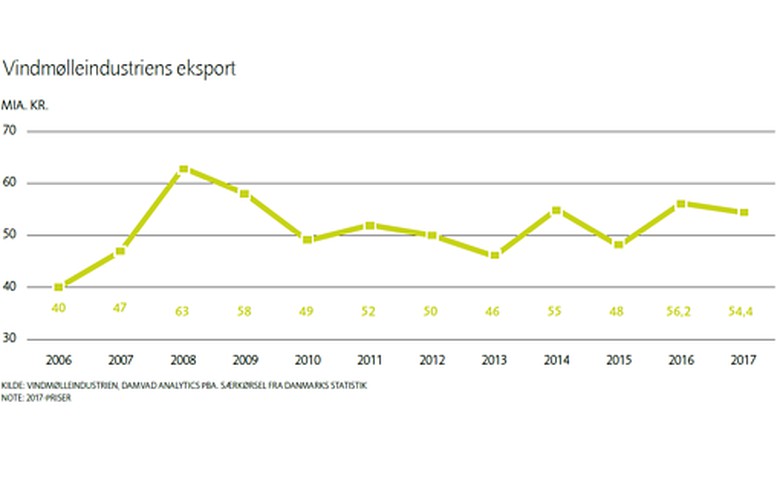 2017年丹麦风电出口缩减3%至520.6亿元
