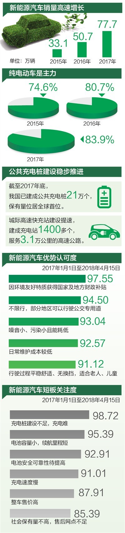 中国新能源汽车销量连续三年全球第一 