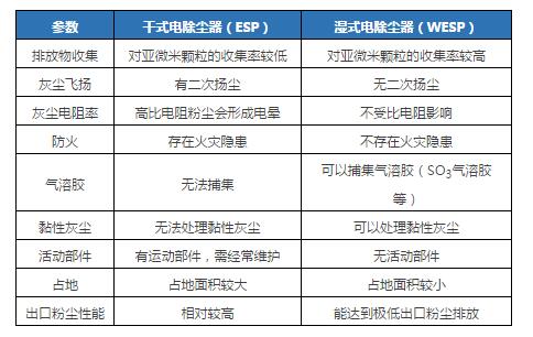 WESP在燃煤电厂粉尘“近零排放”工程的应用3