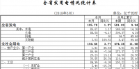 一季度湖北省全社会用电量474.38亿千瓦时 实现快速增长