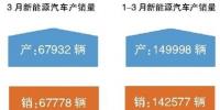 新能源汽车一季度市场剖析:<font color=