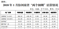 河南能源监管办关于2018 年1 月份“两个细则”结算情况的通知