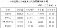 一季度西北区域天然气供需情况通报
