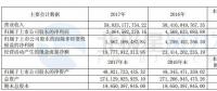 国电电力：2017年净利润20.65亿元 新增风电装机102.19万千瓦