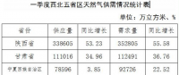 一季度西北区域天然气供需情况通报