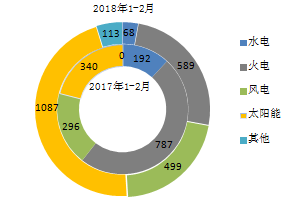 【能源眼?新增装机】2018年1-2月全国分技术类型新增装机情况及各省比较