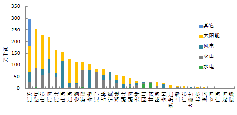 【能源眼?新增装机】2018年1-2月全国分技术类型新增装机情况及各省比较