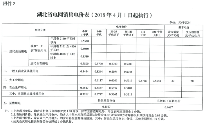 特急！国家发改委发布《关于降低一般工商业电价有关事项的通知》：进一步规范和降低电网环节收费