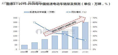 低速电动汽车政策将出台，各厂商应如何面对？