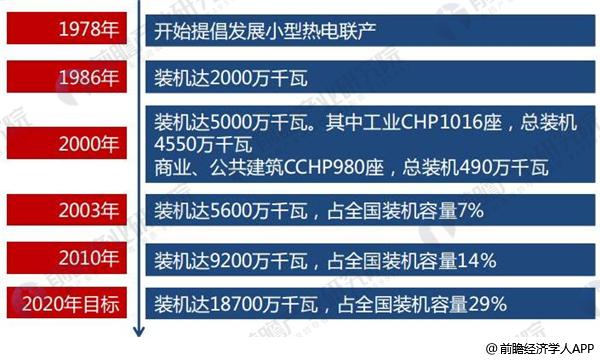 2018年全球分布式能源行业现状分析 各国分布式能源稳步发展