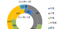 2018年1-2月全国分技术类型新增装机情况及各省比较