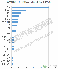 第307批新车公示配套动力电池亮点多 国内外品牌展开厮杀