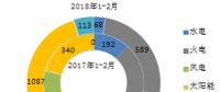 2018年1-2月全国分技术类型新增装机情况及各省比较