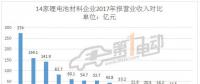 14家动力锂电池材料上市公司2017年报大比拼