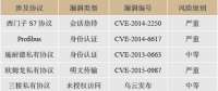 电力工业控制系统安全技术综述