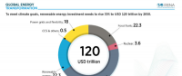 到2050年能源转型刺激全球GDP增加52万亿美元