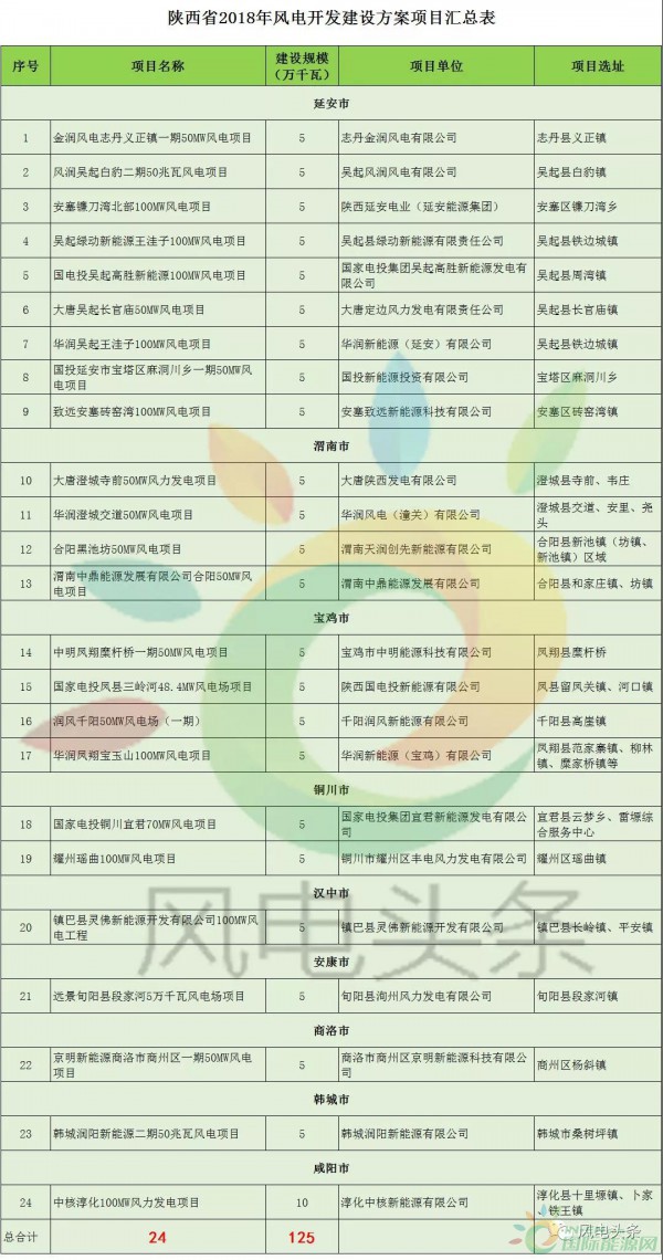 24个项目、1.25GW！陕西省公布2018年风电开发建设方案！（附项目清单）