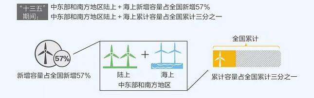 图解：《风电发展“十三五”规划》