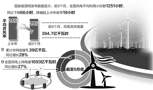 风电消纳形势依然严峻