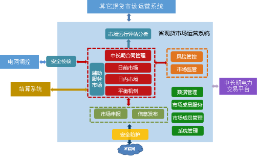 国家能源局《关于征求电力现货市场相关功能规范意见的函》发布