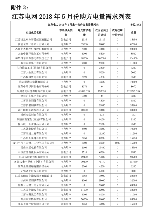 2018年5月江苏省电力集中竞价交易23日开始申报