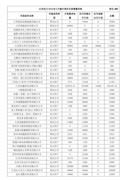 2018年5月江苏省电力集中竞价交易23日开始申报