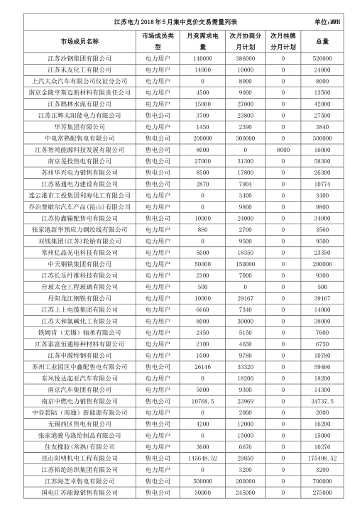 2018年5月江苏省电力集中竞价交易23日开始申报