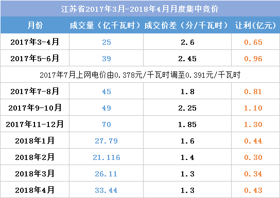 江苏今年月竞让利1.5亿 不足广东1/4！