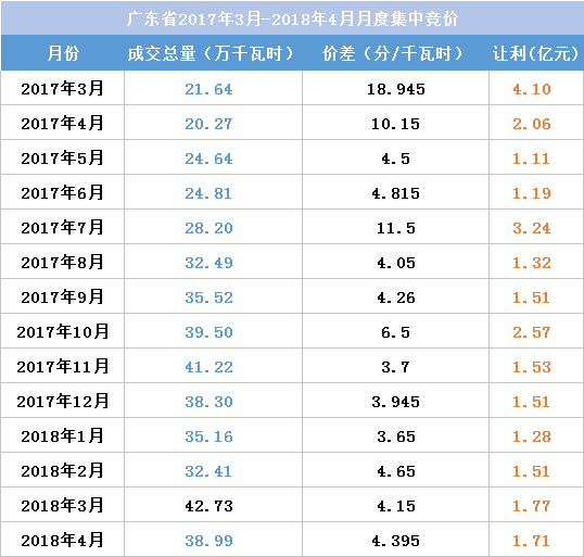 江苏今年月竞让利1.5亿 不足广东1/4！