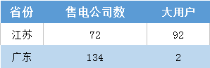 江苏今年月竞让利1.5亿 不足广东1/4！