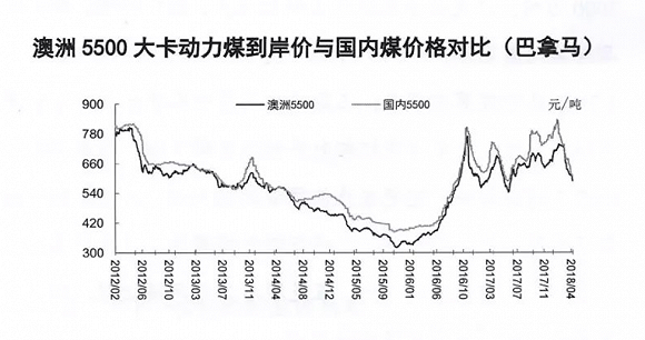 今年市场煤价已下跌了200元/吨