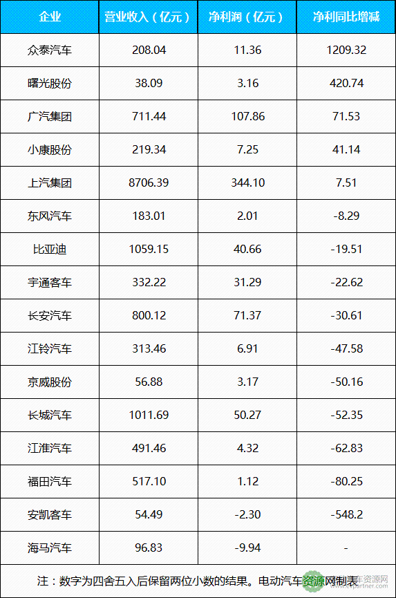 16家上市车企2017年业绩及新能源规划盘点 2018年应对双积分政策成重点