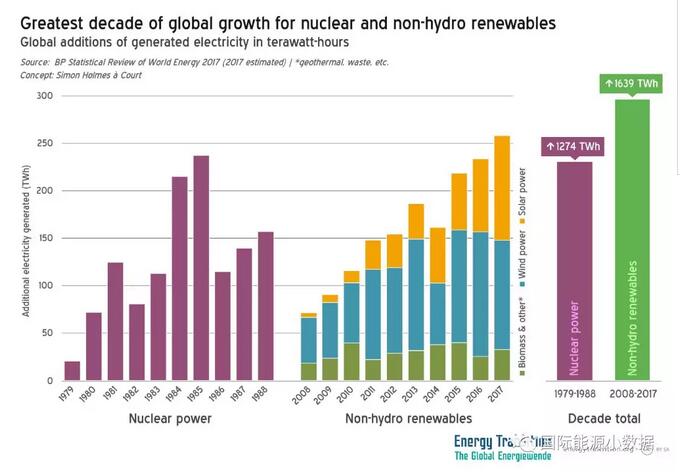 数据｜核电能否被间歇性可再生电源替代？德国：可以！