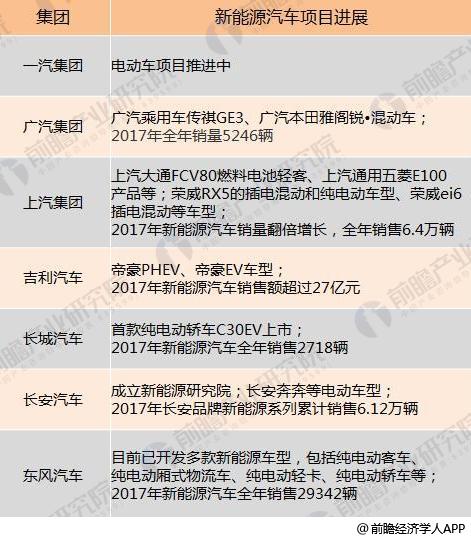 十张图了解七大国产汽车2017年报看点：新能源汽车布局多