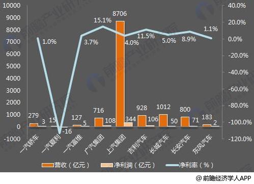 十张图了解七大国产汽车2017年报看点：新能源汽车布局多