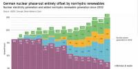 数据|核电能否被间歇性可再生电源替代?<font color=