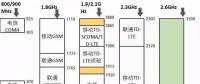 史上最全最详细无线通信频率分配表