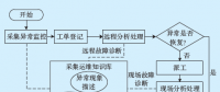 用电信息采集系统故障运维知识库的设计与应用