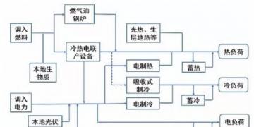 多能互补综合能源系统设计及优化