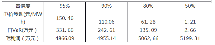 采用金融工具控制电力市场中长期金融风险（三）