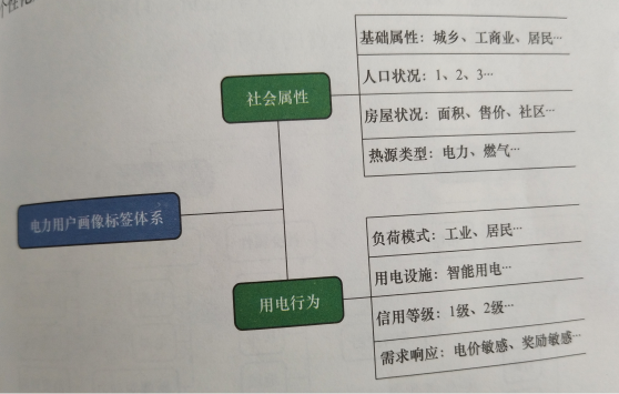 电力用户画像构建方法