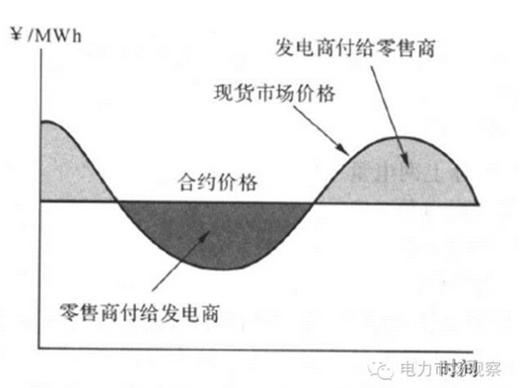 采用金融工具控制电力市场中长期金融风险（一）