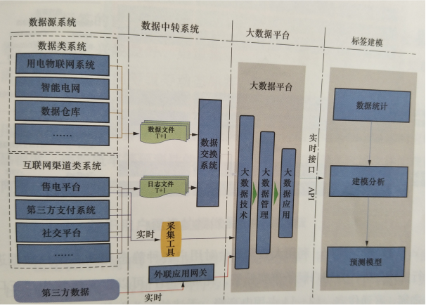 电力用户画像构建方法